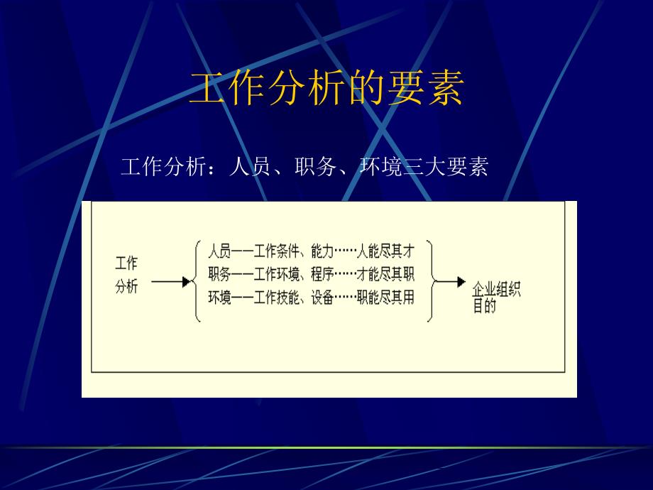 职务分析与人力资源管理的关系1_第3页