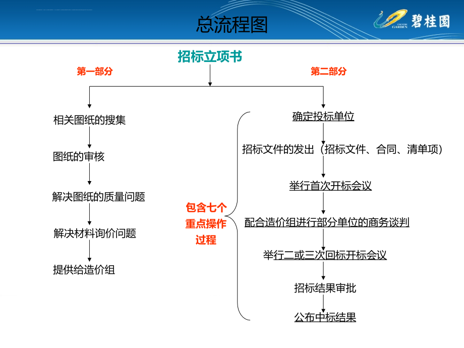 装修工程招标业务要点概述.ppt_第3页