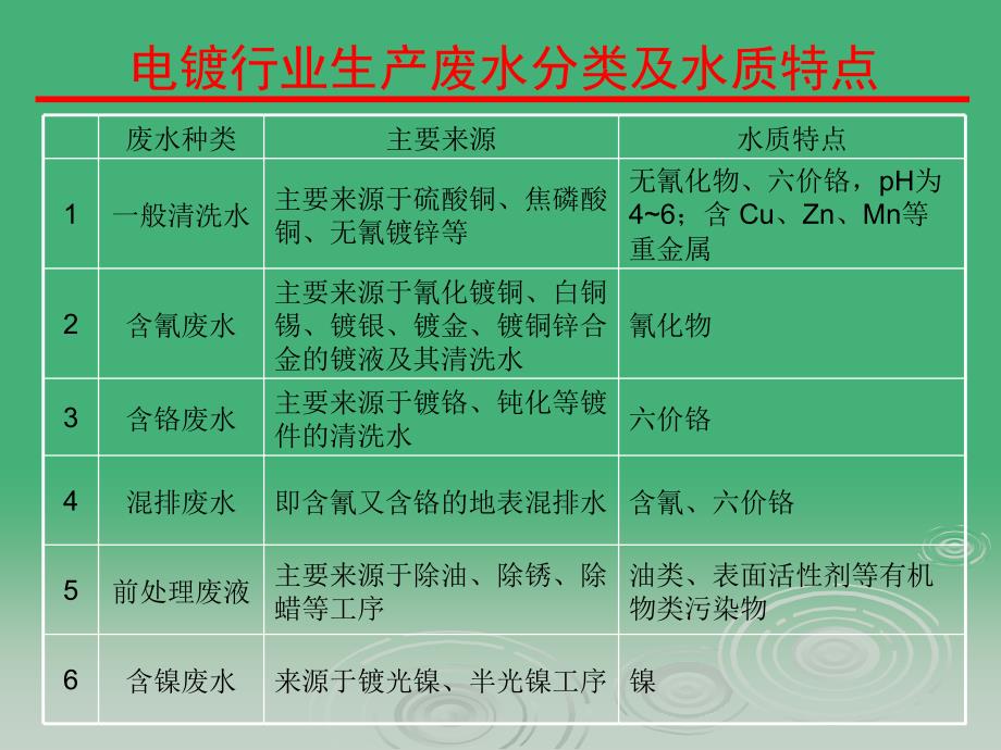 电镀废水处理技浅谈_第3页