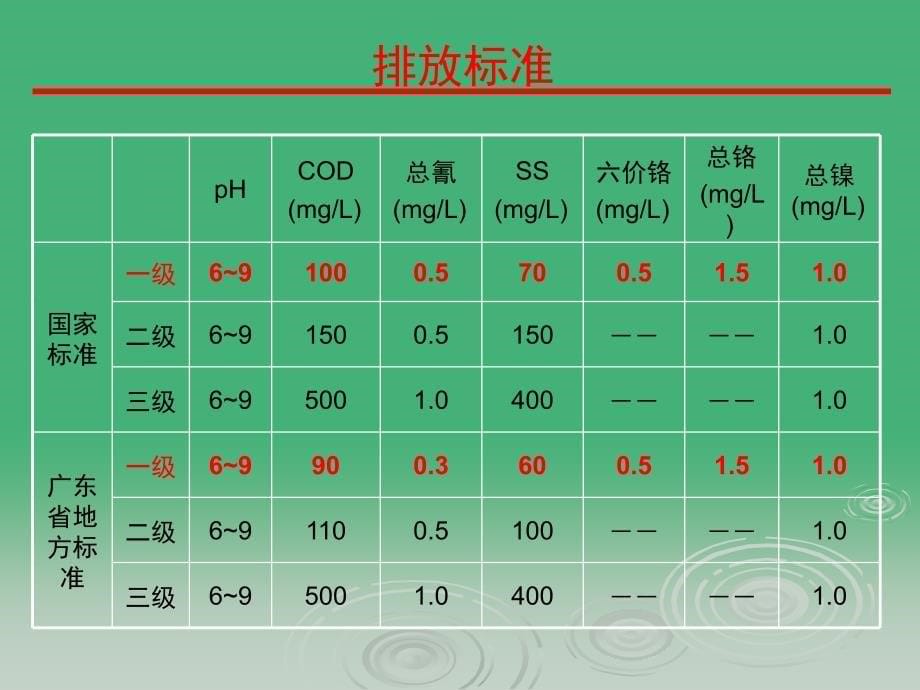 电镀废水处理技浅谈_第5页