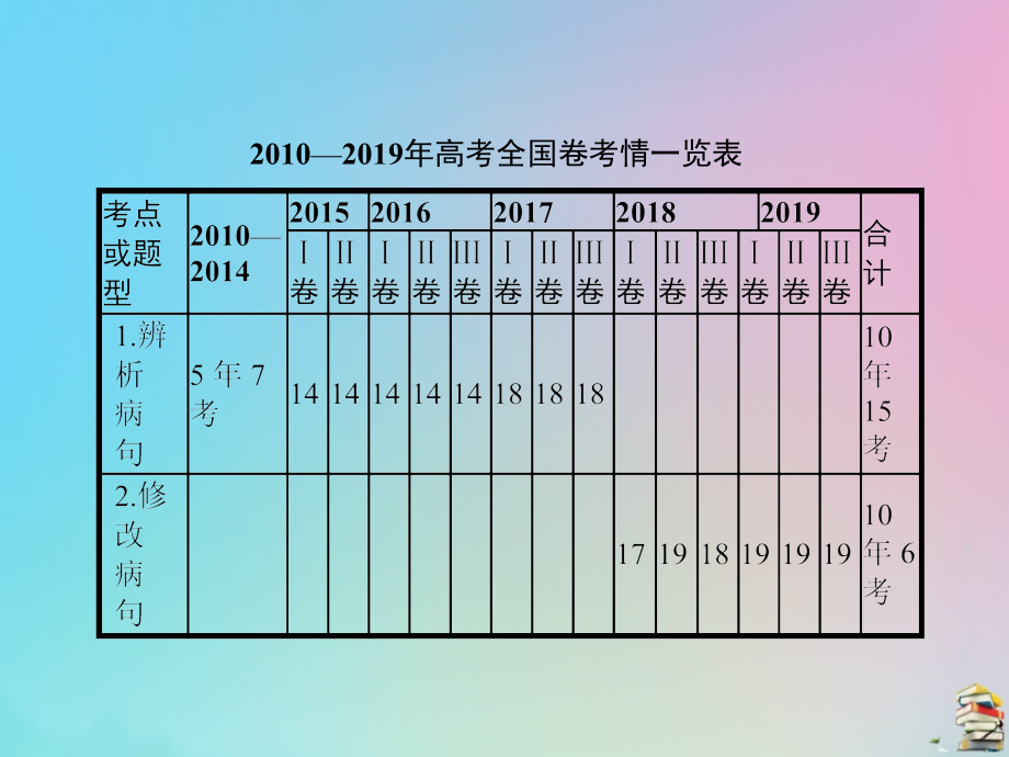 2020届高考语文一轮复习 专题八 辨析并修改病句课件_第2页