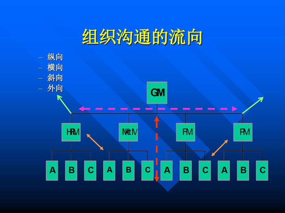 组织沟通管理课件学习_第3页