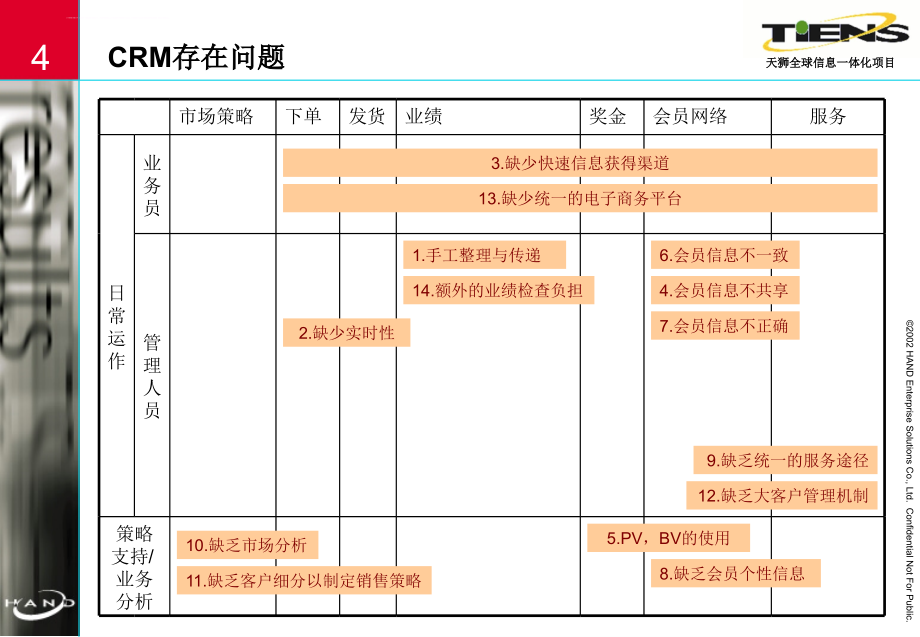 某集团全球信息一体化项目建议方案.ppt_第4页