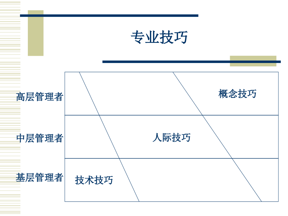 中层领导技能提升十六项训练课件_第4页