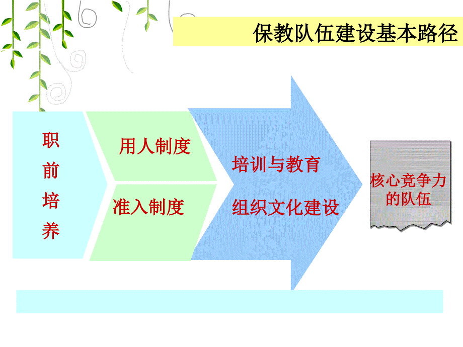 科学建设教师队伍全力打造核心竞争力.ppt_第2页