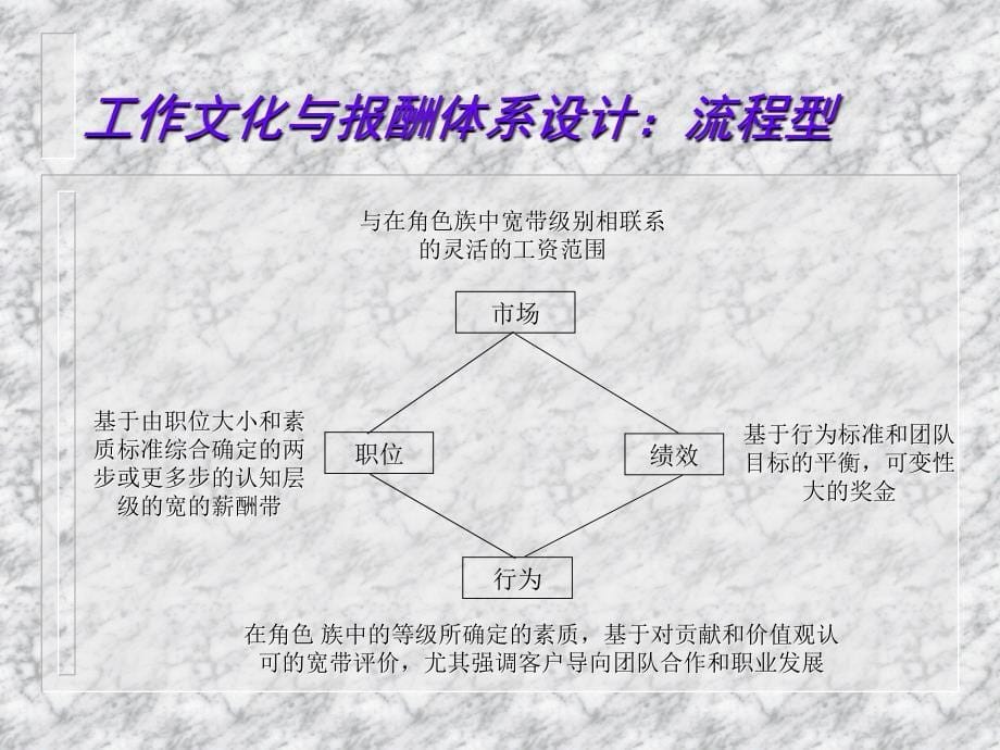 工作文化与报酬体系设计_第5页