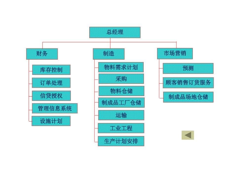 物流组织模式与组织结构.ppt_第5页