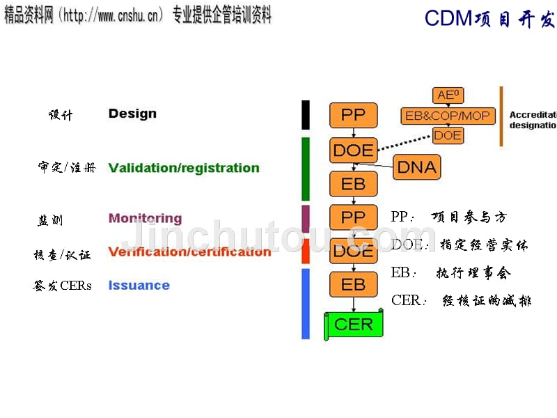 我国cdm项目开发流程与报批程序.ppt_第4页