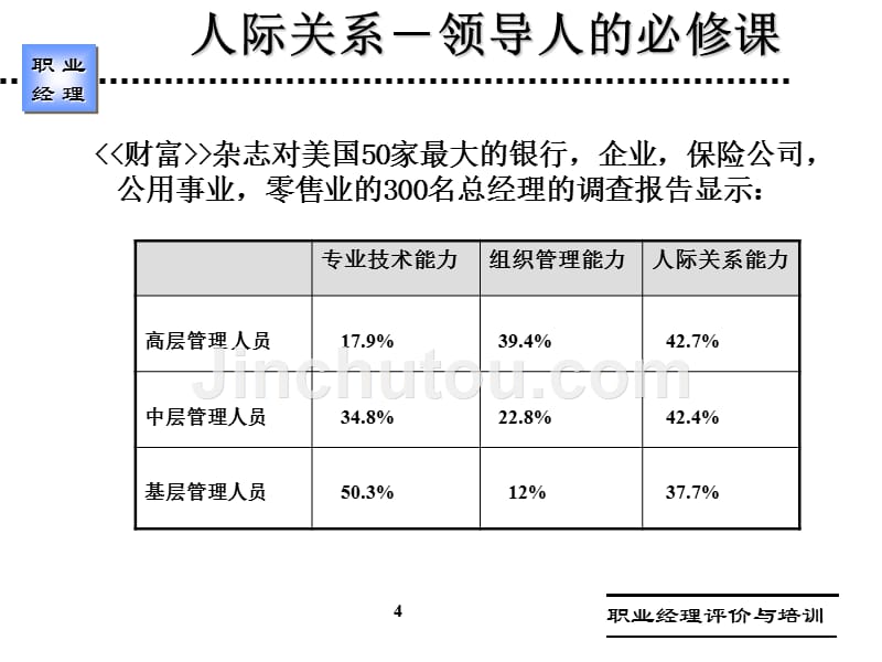 职业经理-协作与沟通能力_第4页