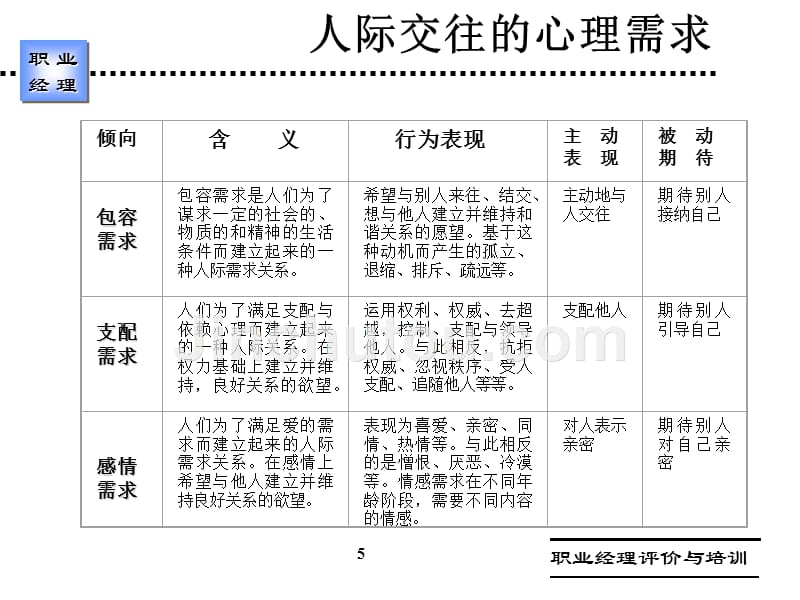 职业经理-协作与沟通能力_第5页