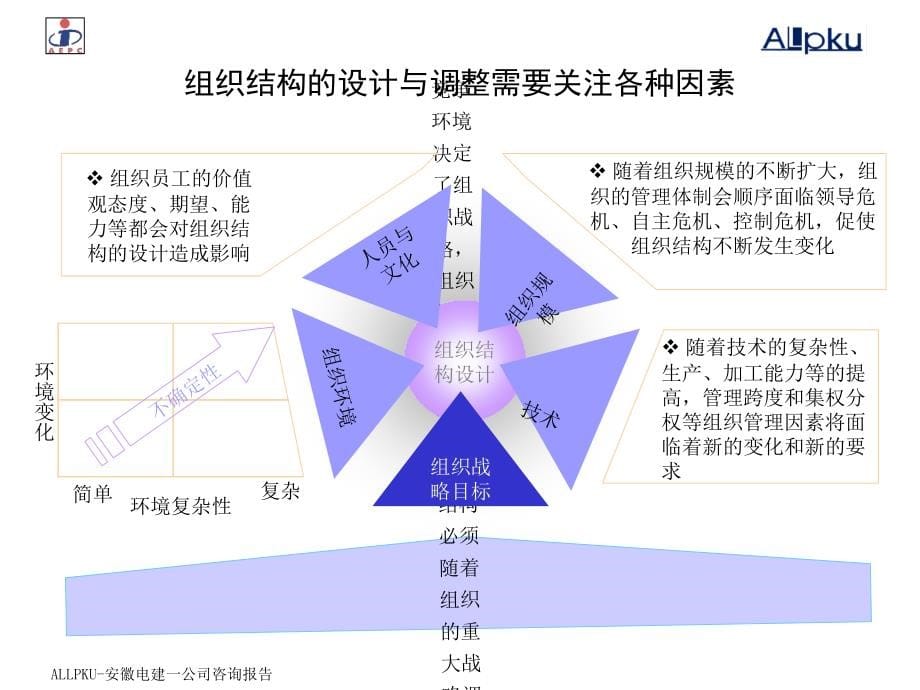 某电力建设公司组织结构设计方案.ppt_第5页