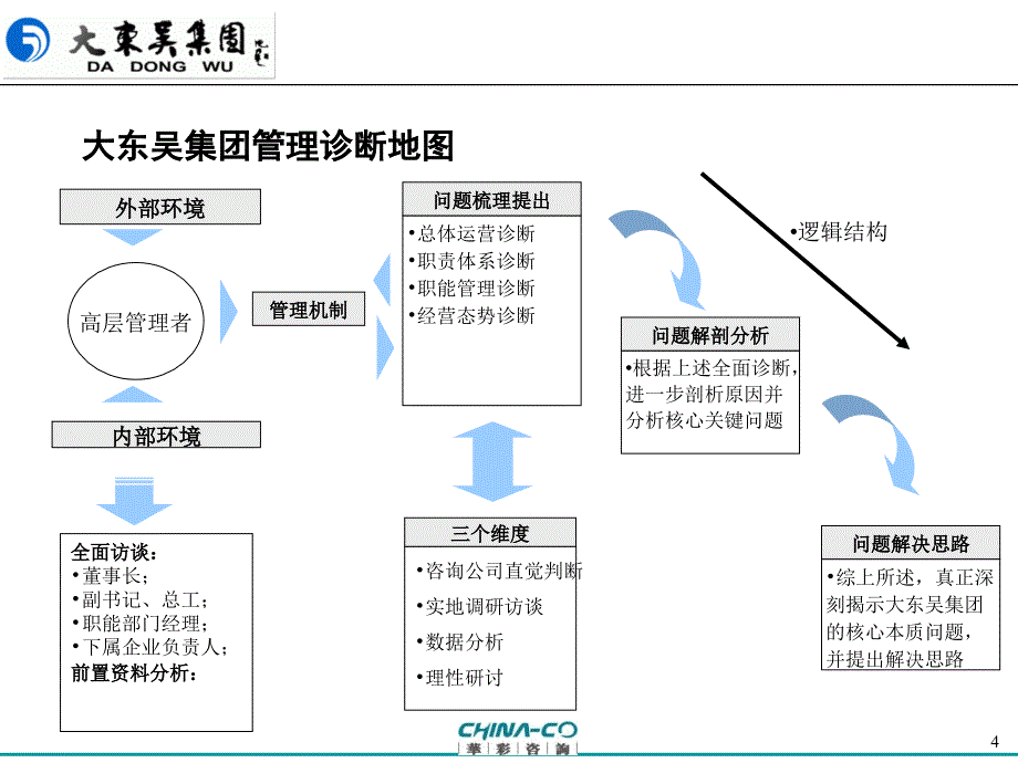 某集团咨询项目管理诊断报告.ppt_第4页