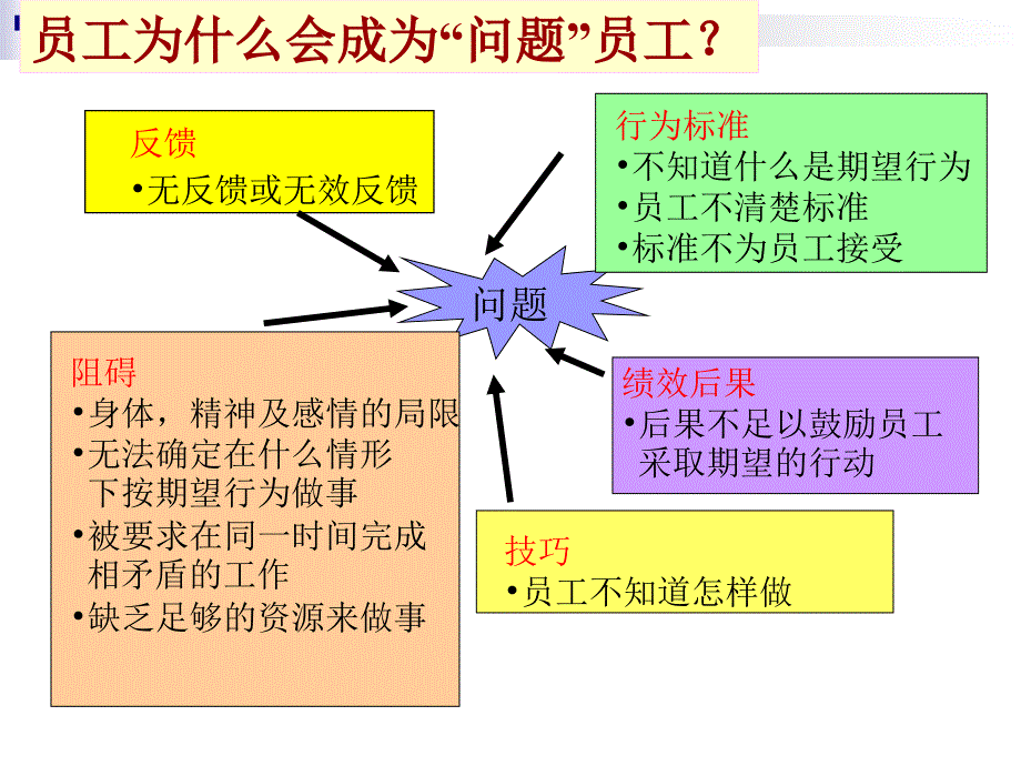 “问题员工”的有效管理_第4页