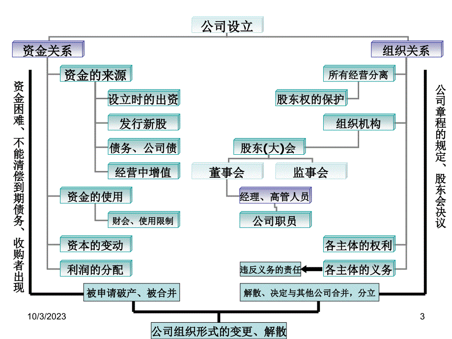 公司法培训讲座学习_第3页