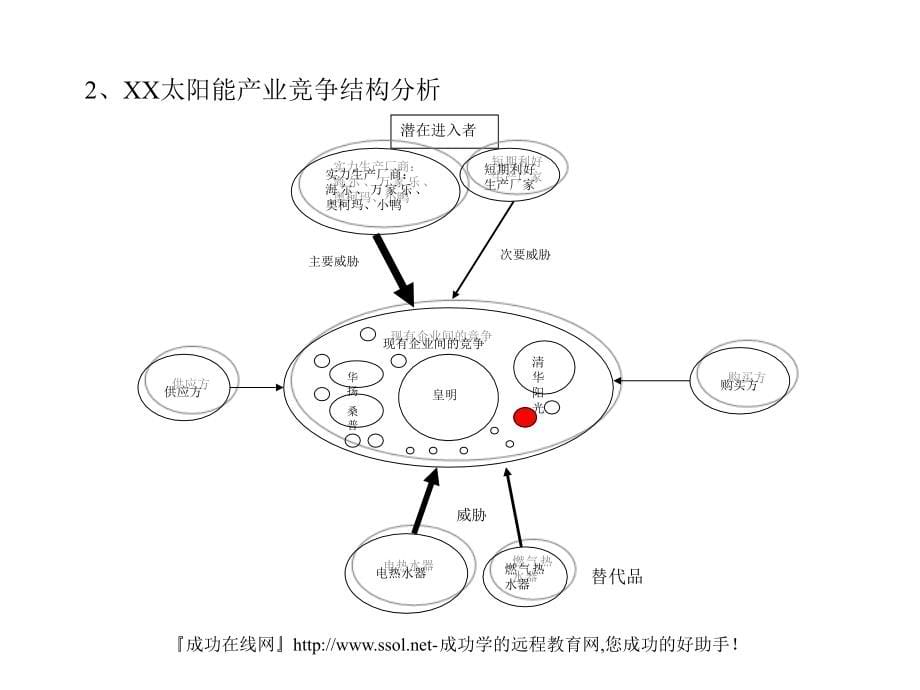 某房地产业与太阳能产业的营销诊断报告.ppt_第5页