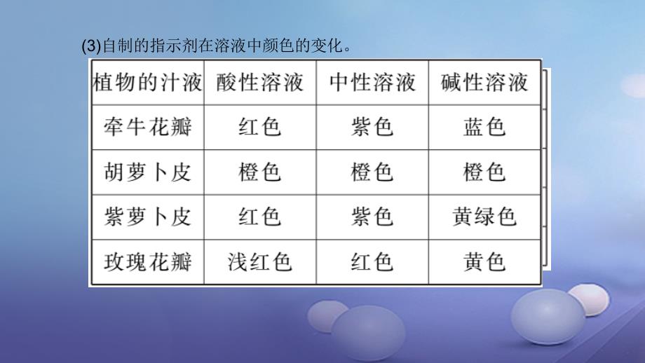 贵州省2017年秋九年级化学下册 10 酸和碱 实验活动7 溶液酸碱性的检验课件 （新版）新人教版s_第4页