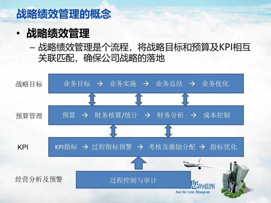 战略绩效管理培训课程.ppt_第4页