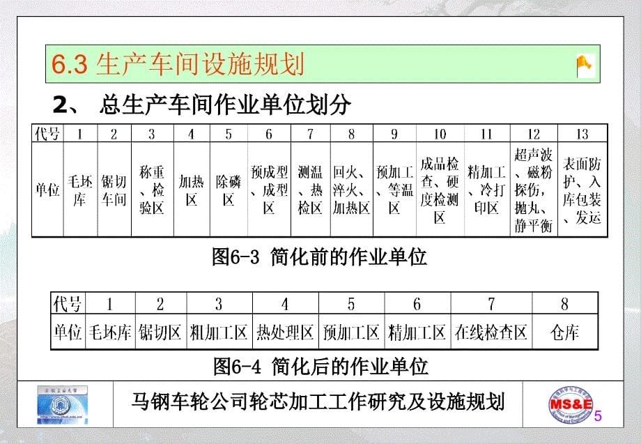 第6章马钢车轮公司轮芯加工工作研究及设施规划_第5页