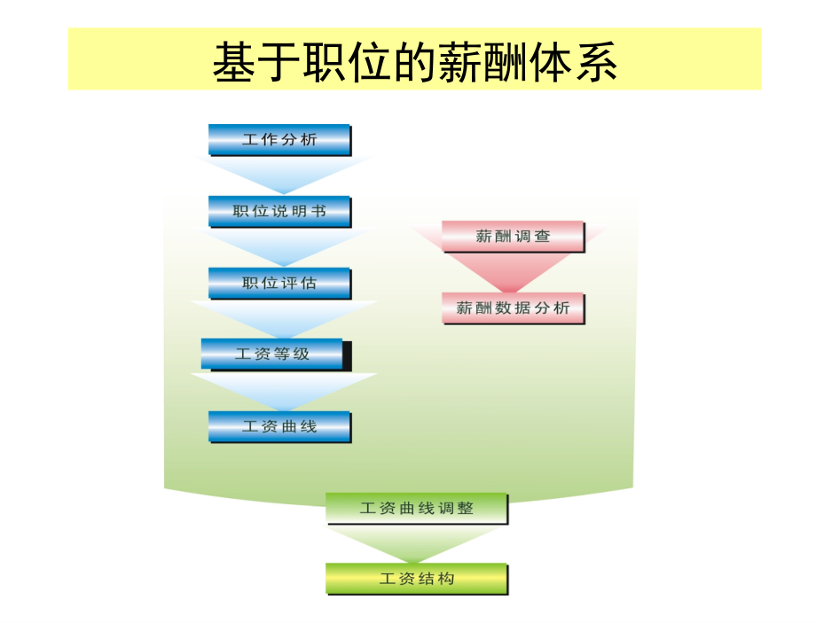 让员工死心塌地工作最佳薪酬体系讲义_第4页