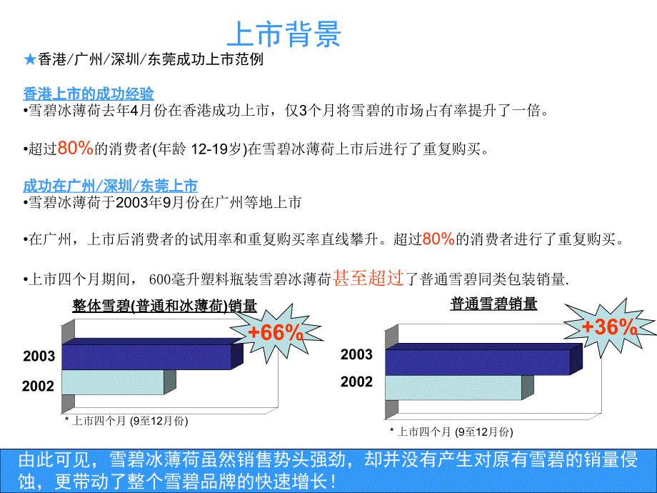 雪碧冰薄荷上市产品介绍.ppt_第4页