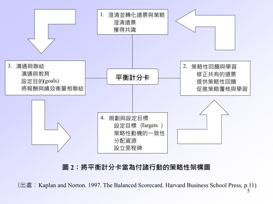 平衡记分卡的讨论与应用_第5页