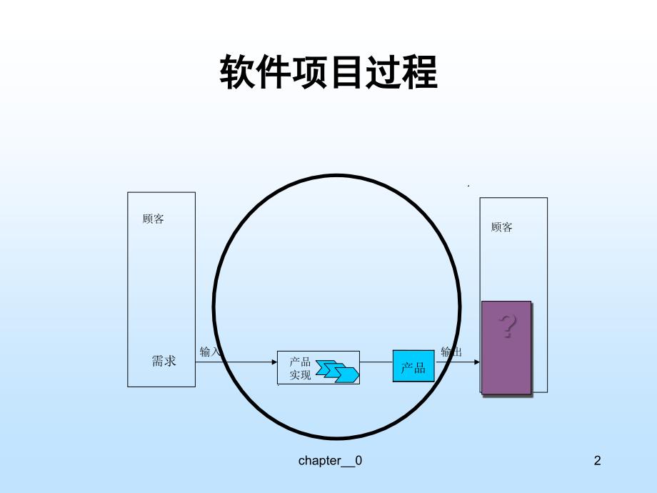 软件项目管理概述.ppt_第2页