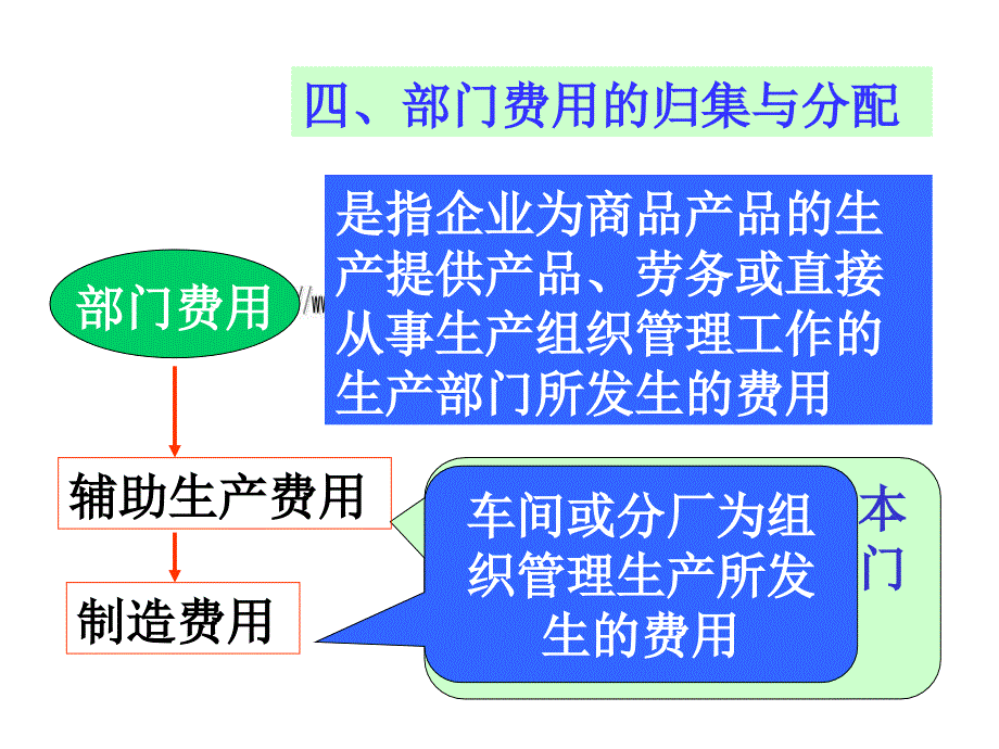 部门费用的归集与分配.ppt_第3页