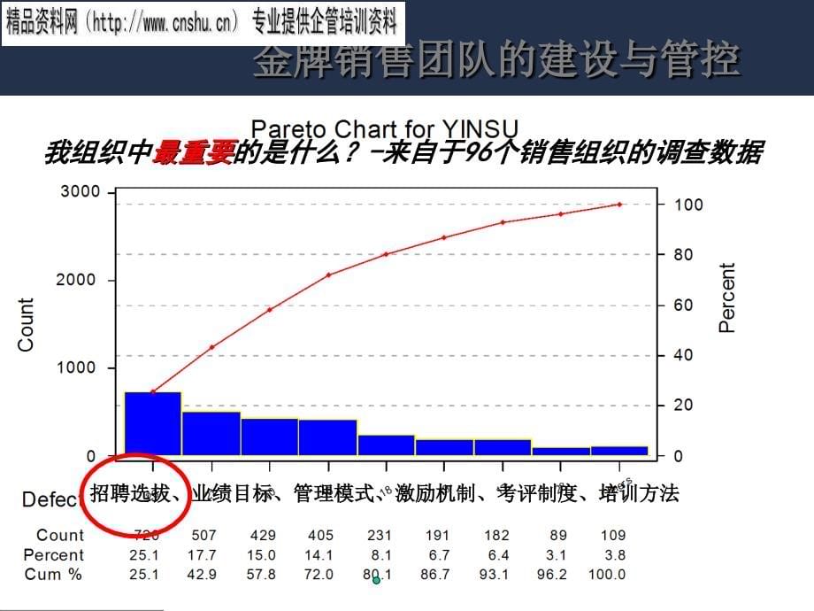 金牌销售团队的建设与管控课程.ppt_第5页