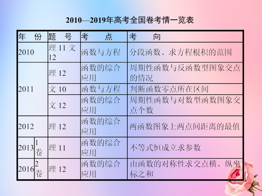 2020届高考数学一轮复习 2.5 函数的综合应用课件_第2页