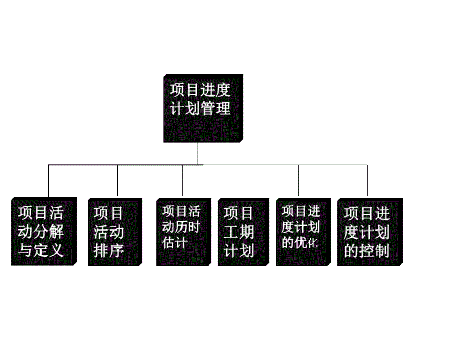 项目进度计划与控制概述.ppt_第3页