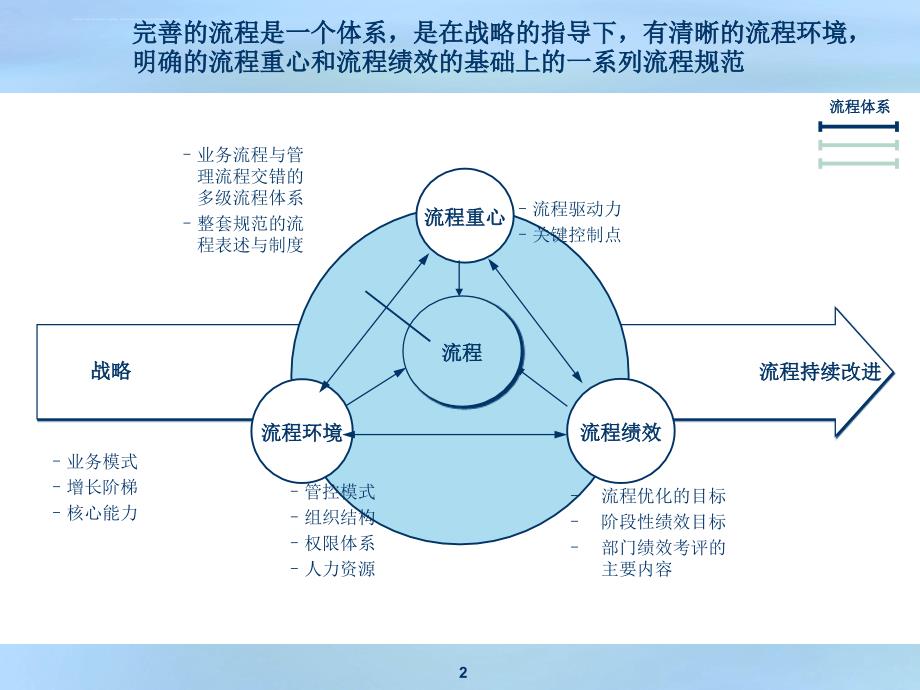 流程体系全面概述.ppt_第2页