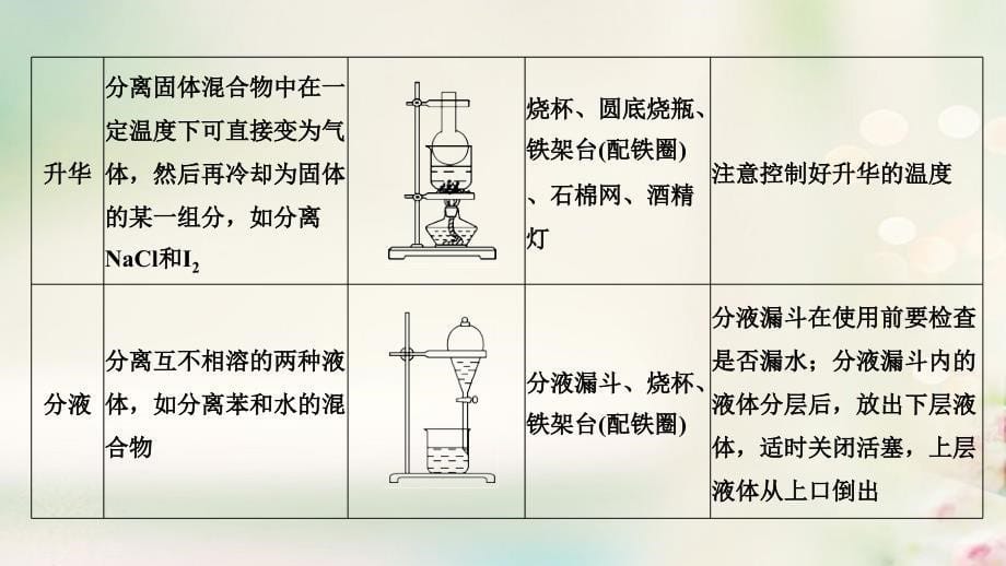 （浙江专用）2018-2019版高中化学 专题1 物质的分离与提纯专题整合提升课件 苏教版选修6_第5页