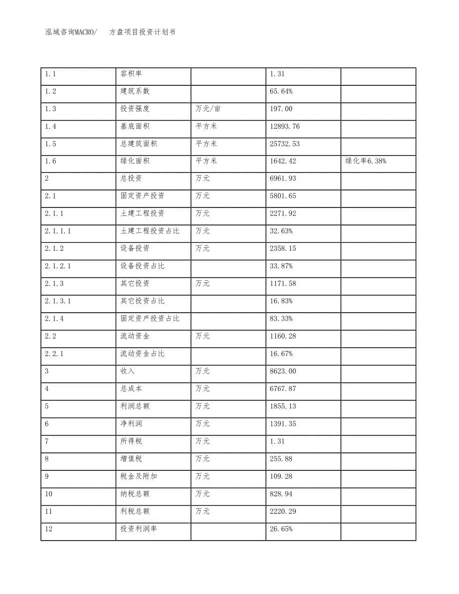 方盘项目投资计划书（总投资7000万元）.docx_第5页