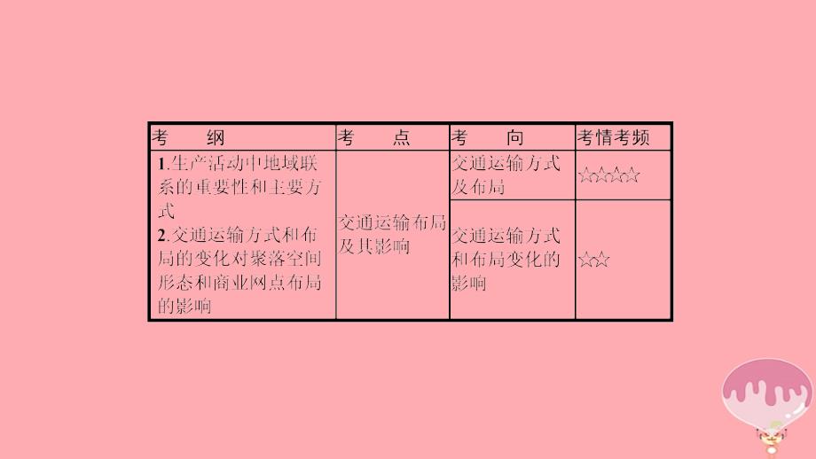 （通用版）2019版高考地理总复习 第十一章 交通运输布局及其影响课件_第2页