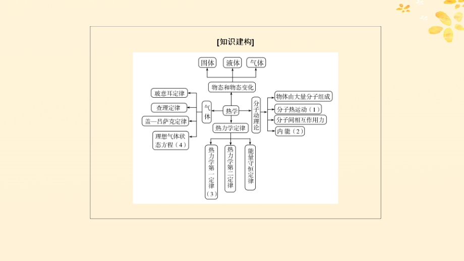 2019年高考物理大二轮复习 专题七 选修3-3 热学 1-7 热学课件_第4页