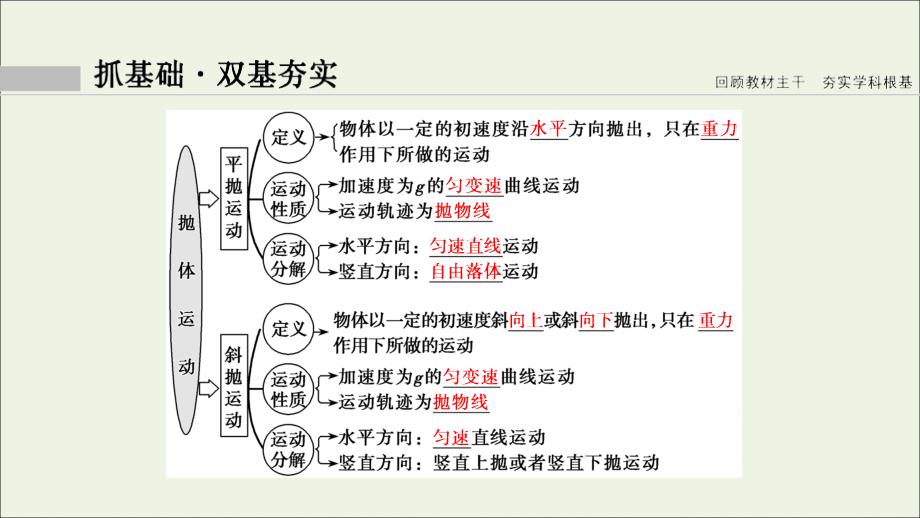 （新课标）2020年高考物理一轮总复习 第四章 第二讲 抛体运动课件_第3页