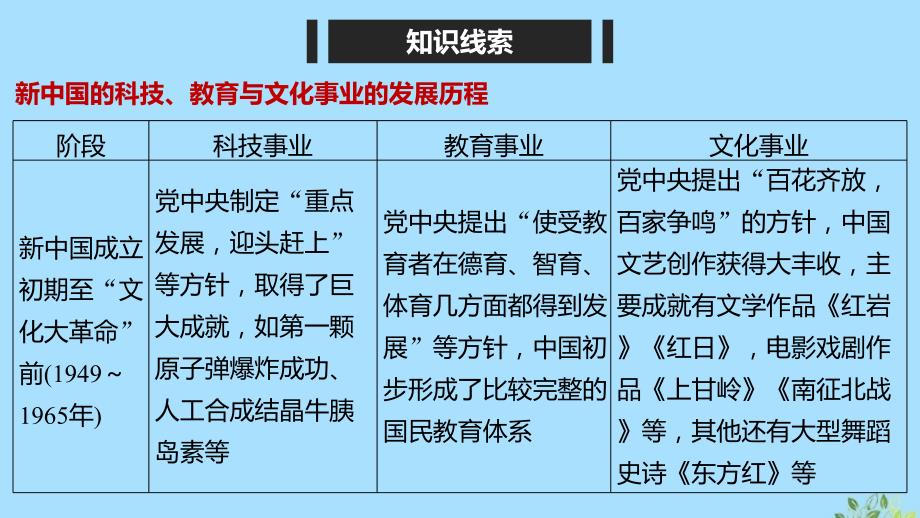 （江苏专用）2019-2020学年高中历史 第七单元 现代中国的科技、教育与文学艺术单元学习总结课件 新人教版必修3_第2页