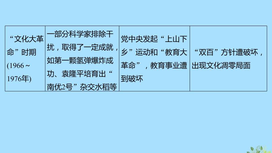 （江苏专用）2019-2020学年高中历史 第七单元 现代中国的科技、教育与文学艺术单元学习总结课件 新人教版必修3_第3页