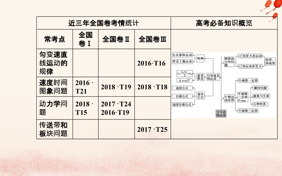 2019高考物理二轮复习 第一部分 专题一 力和运动 第二讲 力与直线运动课件_第3页