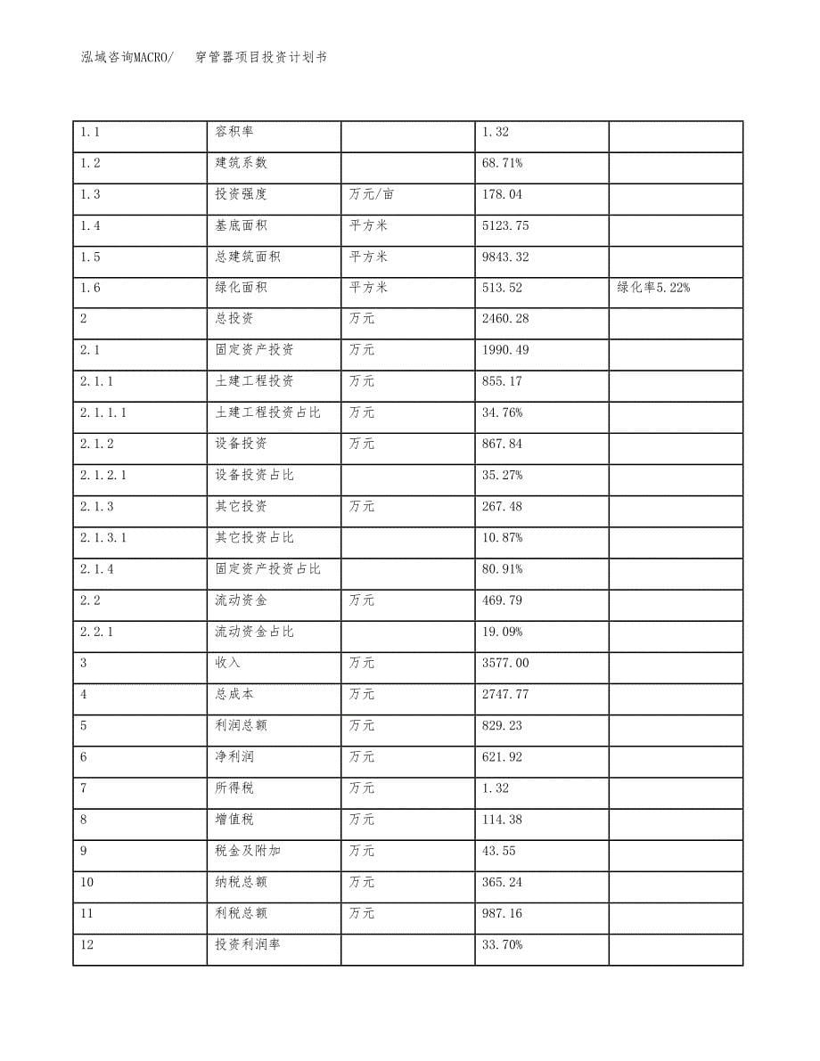 穿管器项目投资计划书（总投资2000万元）.docx_第5页