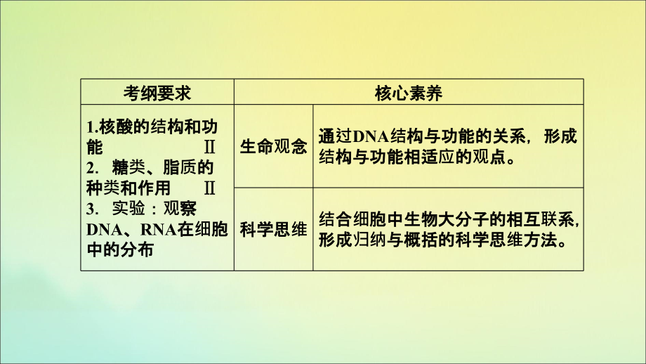 （新课标）2020高考生物一轮总复习 第1单元 第4讲 细胞中的核酸、糖类和脂质课件_第3页