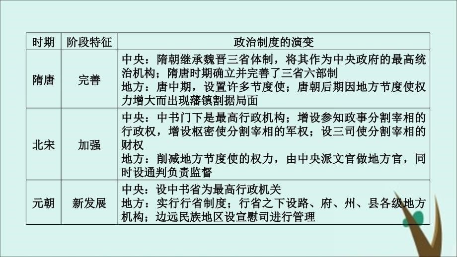 （通用版）2020高考历史 第一单元 古代中国的政治制度单元整合课件（必修1）_第5页