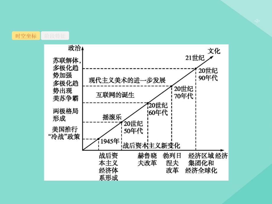 （天津专用）2020届高考历史一轮复习 第十三单元 世界当代史（1945年至今）课时39 战后世界政治格局的演变课件 新人教版_第2页