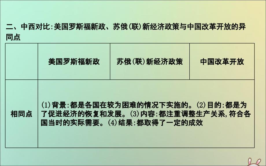 2020版高考历史一轮复习 专题十 世界资本主义经济政策的调整和苏联的社会主义建设专题总结课件 人民版_第4页