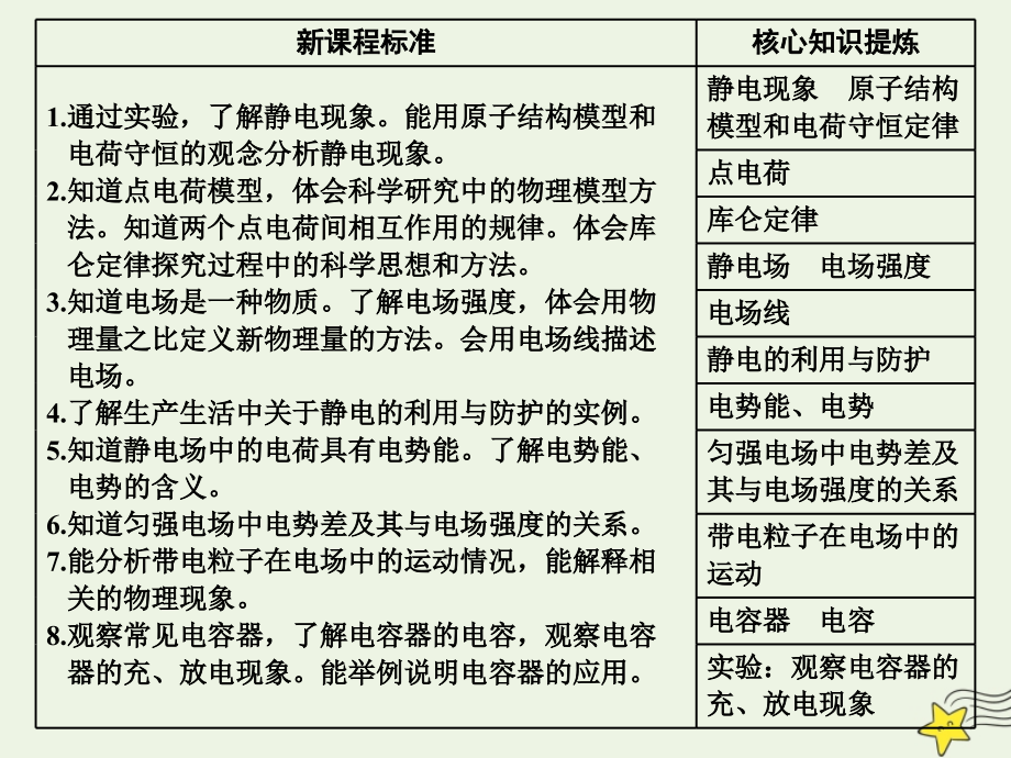 （新课改省份专用）2020版高考物理一轮复习 第七章 第1节 电场力的性质课件_第2页