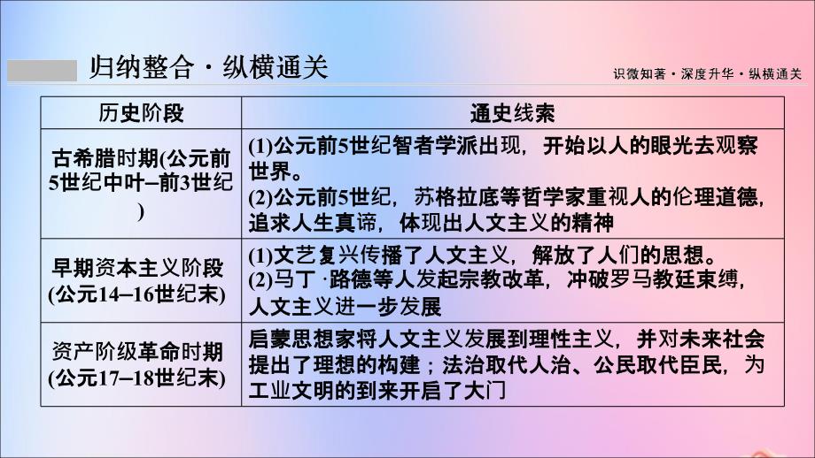 （新课标）2020年高考历史一轮总复习 第13单元 西方人文精神的起源、发展单元总结课件 新人教版_第3页