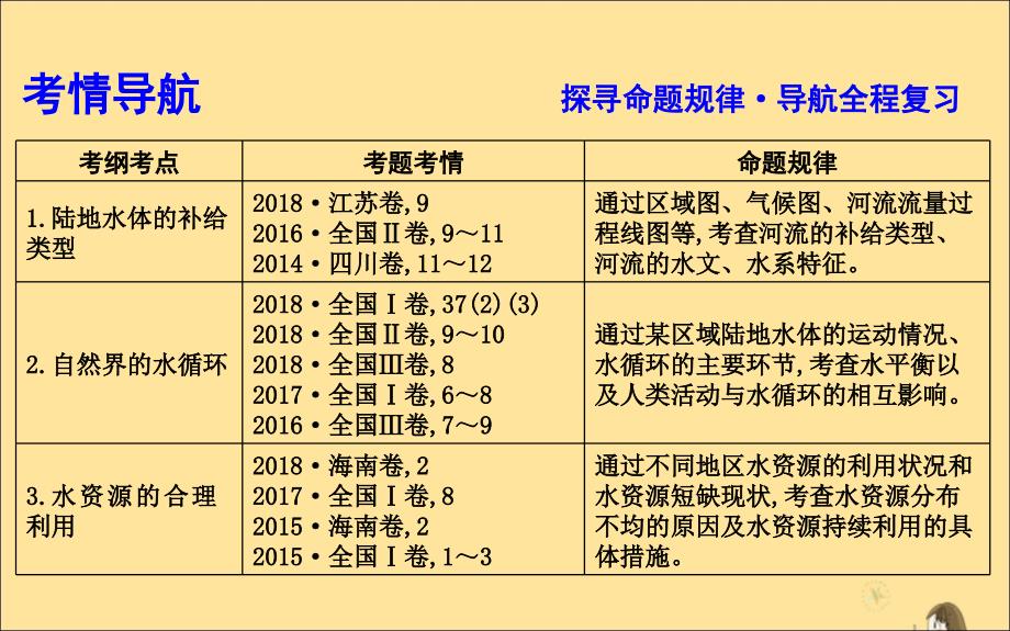 （新课标）2020高考地理一轮复习 第三章 地球上的水 第1讲 自然界的水循环与水资源的合理利用课件 新人教版_第3页