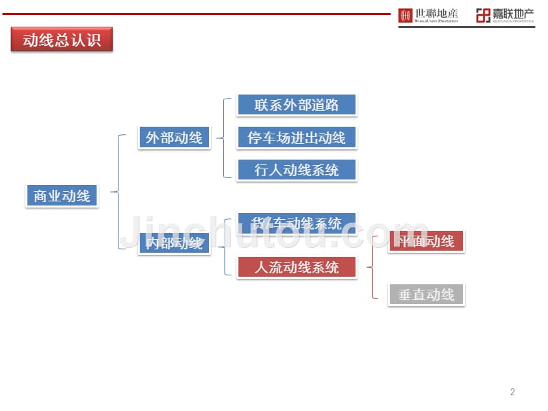 购物中心动线专题_第2页