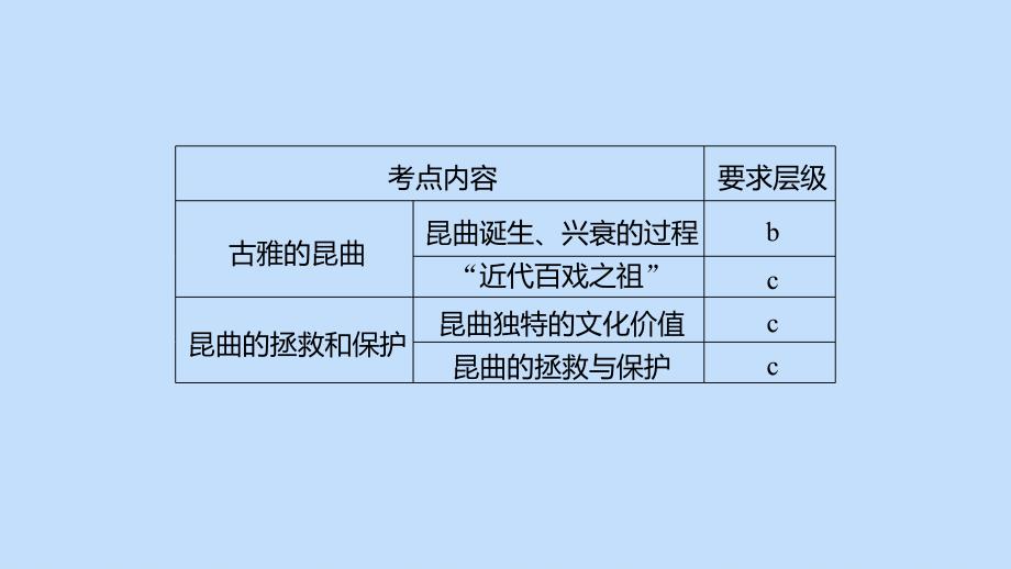 （浙江合订本）2019-2020学年高中历史 第十二单元 中国的世界文化遗产代表 第4讲 中国的人类非物质文化遗产&mdash;&mdash;昆曲课件 新人教版选修6_第3页