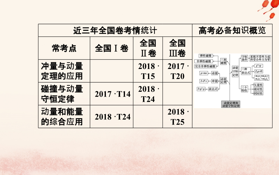 2019高考物理二轮复习 第一部分 专题二 能量与动量 第三讲 碰撞与动量守恒定律课件_第3页